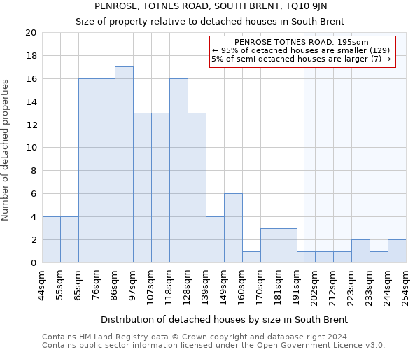 PENROSE, TOTNES ROAD, SOUTH BRENT, TQ10 9JN: Size of property relative to detached houses in South Brent