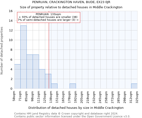 PENRUAN, CRACKINGTON HAVEN, BUDE, EX23 0JR: Size of property relative to detached houses in Middle Crackington