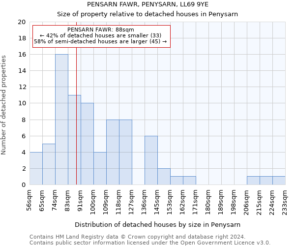 PENSARN FAWR, PENYSARN, LL69 9YE: Size of property relative to detached houses in Penysarn