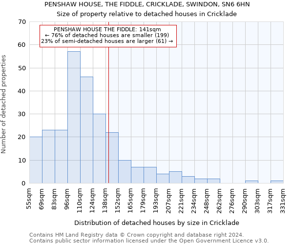 PENSHAW HOUSE, THE FIDDLE, CRICKLADE, SWINDON, SN6 6HN: Size of property relative to detached houses in Cricklade