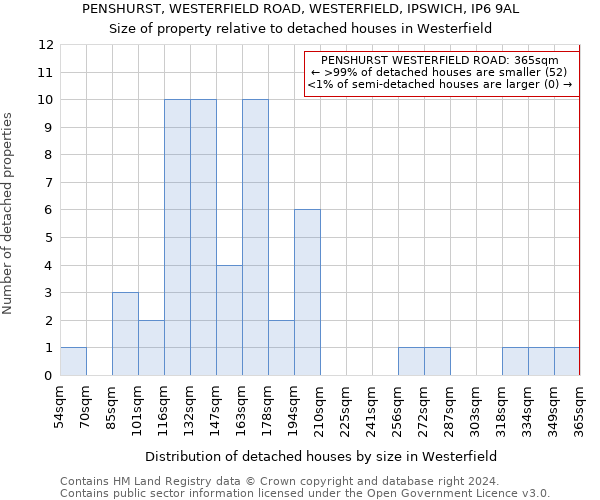 PENSHURST, WESTERFIELD ROAD, WESTERFIELD, IPSWICH, IP6 9AL: Size of property relative to detached houses in Westerfield