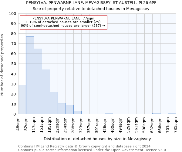 PENSYLVA, PENWARNE LANE, MEVAGISSEY, ST AUSTELL, PL26 6PF: Size of property relative to detached houses in Mevagissey