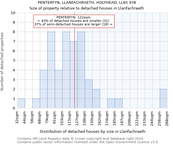 PENTERFYN, LLANFACHRAETH, HOLYHEAD, LL65 4YB: Size of property relative to detached houses in Llanfachraeth