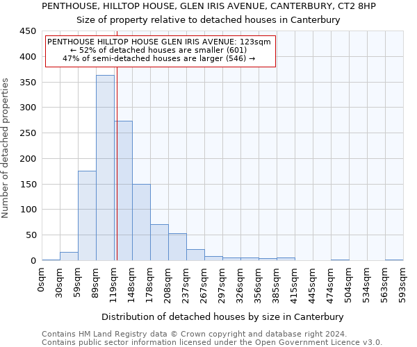 PENTHOUSE, HILLTOP HOUSE, GLEN IRIS AVENUE, CANTERBURY, CT2 8HP: Size of property relative to detached houses in Canterbury