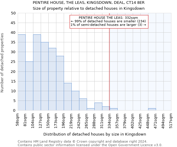 PENTIRE HOUSE, THE LEAS, KINGSDOWN, DEAL, CT14 8ER: Size of property relative to detached houses in Kingsdown