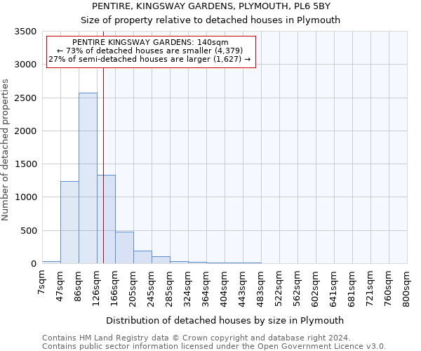 PENTIRE, KINGSWAY GARDENS, PLYMOUTH, PL6 5BY: Size of property relative to detached houses in Plymouth