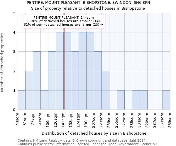 PENTIRE, MOUNT PLEASANT, BISHOPSTONE, SWINDON, SN6 8PN: Size of property relative to detached houses in Bishopstone