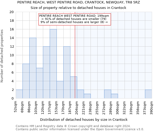 PENTIRE REACH, WEST PENTIRE ROAD, CRANTOCK, NEWQUAY, TR8 5RZ: Size of property relative to detached houses in Crantock