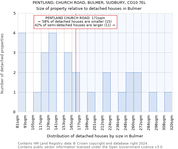 PENTLAND, CHURCH ROAD, BULMER, SUDBURY, CO10 7EL: Size of property relative to detached houses in Bulmer