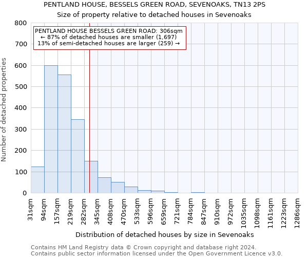 PENTLAND HOUSE, BESSELS GREEN ROAD, SEVENOAKS, TN13 2PS: Size of property relative to detached houses in Sevenoaks