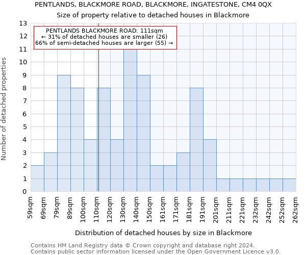 PENTLANDS, BLACKMORE ROAD, BLACKMORE, INGATESTONE, CM4 0QX: Size of property relative to detached houses in Blackmore