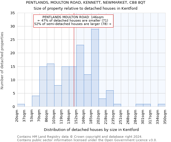 PENTLANDS, MOULTON ROAD, KENNETT, NEWMARKET, CB8 8QT: Size of property relative to detached houses in Kentford