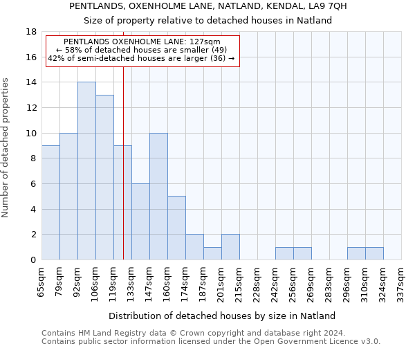 PENTLANDS, OXENHOLME LANE, NATLAND, KENDAL, LA9 7QH: Size of property relative to detached houses in Natland