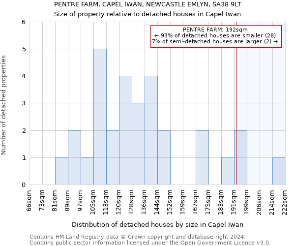 PENTRE FARM, CAPEL IWAN, NEWCASTLE EMLYN, SA38 9LT: Size of property relative to detached houses in Capel Iwan