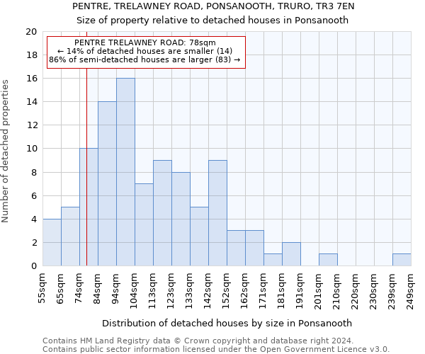 PENTRE, TRELAWNEY ROAD, PONSANOOTH, TRURO, TR3 7EN: Size of property relative to detached houses in Ponsanooth