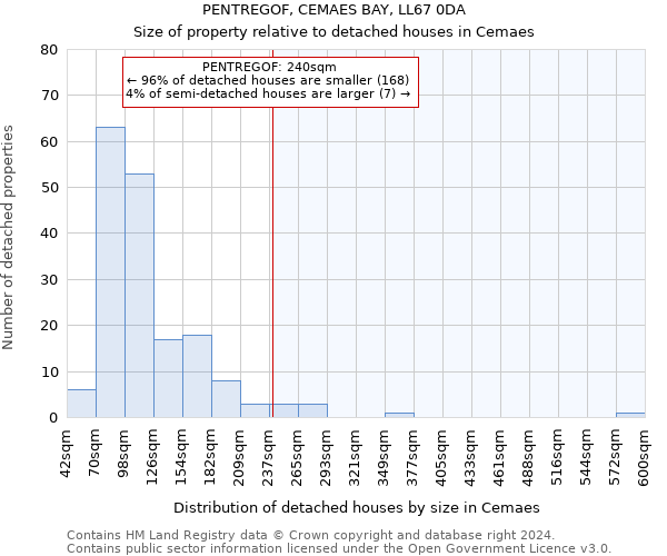 PENTREGOF, CEMAES BAY, LL67 0DA: Size of property relative to detached houses in Cemaes