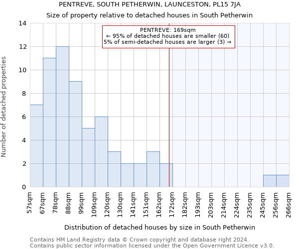 PENTREVE, SOUTH PETHERWIN, LAUNCESTON, PL15 7JA: Size of property relative to detached houses in South Petherwin