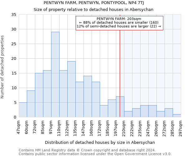 PENTWYN FARM, PENTWYN, PONTYPOOL, NP4 7TJ: Size of property relative to detached houses in Abersychan