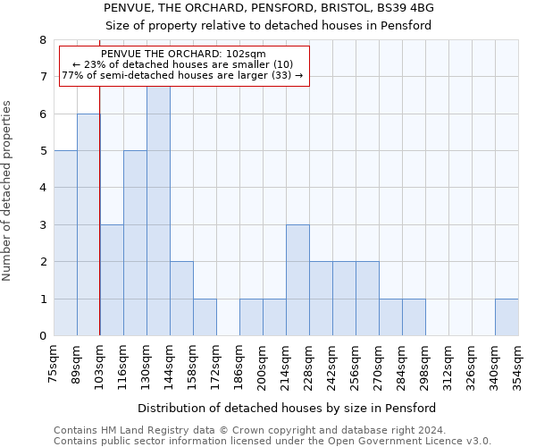 PENVUE, THE ORCHARD, PENSFORD, BRISTOL, BS39 4BG: Size of property relative to detached houses in Pensford