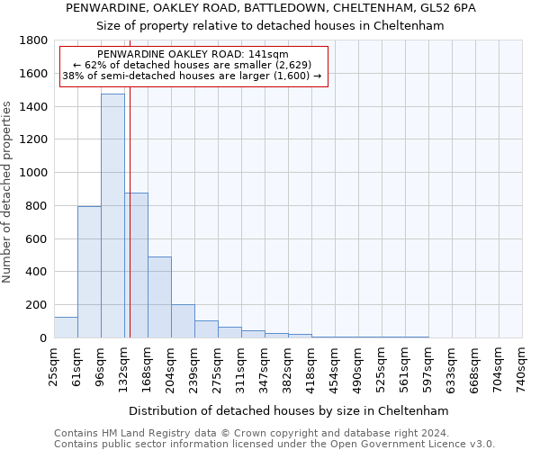 PENWARDINE, OAKLEY ROAD, BATTLEDOWN, CHELTENHAM, GL52 6PA: Size of property relative to detached houses in Cheltenham