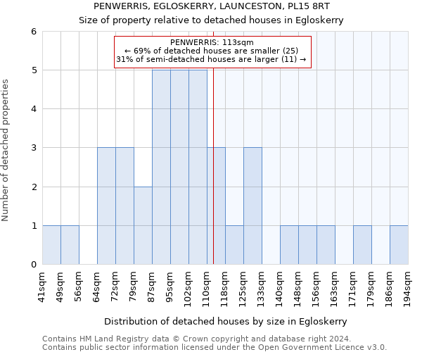 PENWERRIS, EGLOSKERRY, LAUNCESTON, PL15 8RT: Size of property relative to detached houses in Egloskerry