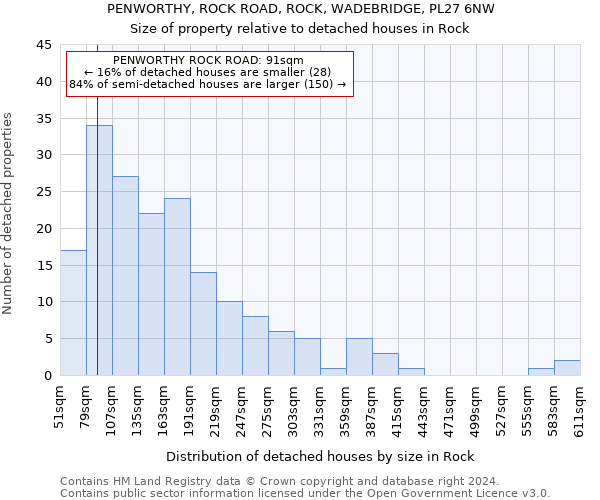 PENWORTHY, ROCK ROAD, ROCK, WADEBRIDGE, PL27 6NW: Size of property relative to detached houses in Rock