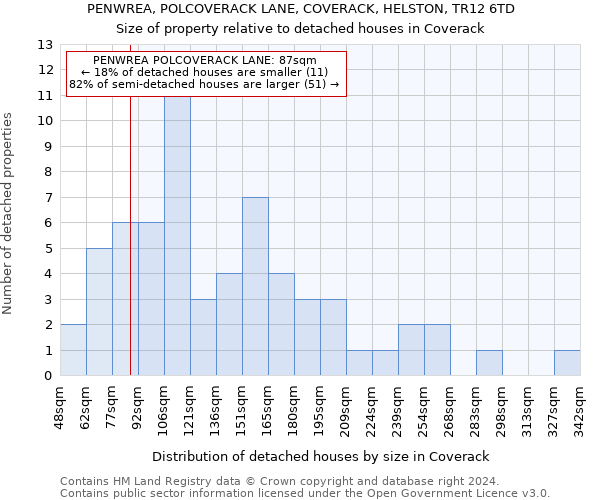 PENWREA, POLCOVERACK LANE, COVERACK, HELSTON, TR12 6TD: Size of property relative to detached houses in Coverack