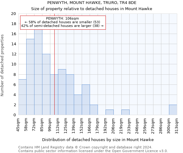 PENWYTH, MOUNT HAWKE, TRURO, TR4 8DE: Size of property relative to detached houses in Mount Hawke