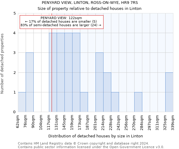 PENYARD VIEW, LINTON, ROSS-ON-WYE, HR9 7RS: Size of property relative to detached houses in Linton