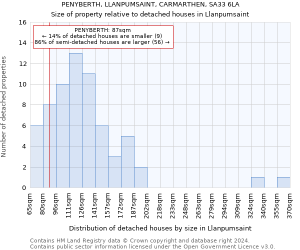 PENYBERTH, LLANPUMSAINT, CARMARTHEN, SA33 6LA: Size of property relative to detached houses in Llanpumsaint