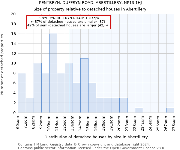 PENYBRYN, DUFFRYN ROAD, ABERTILLERY, NP13 1HJ: Size of property relative to detached houses in Abertillery