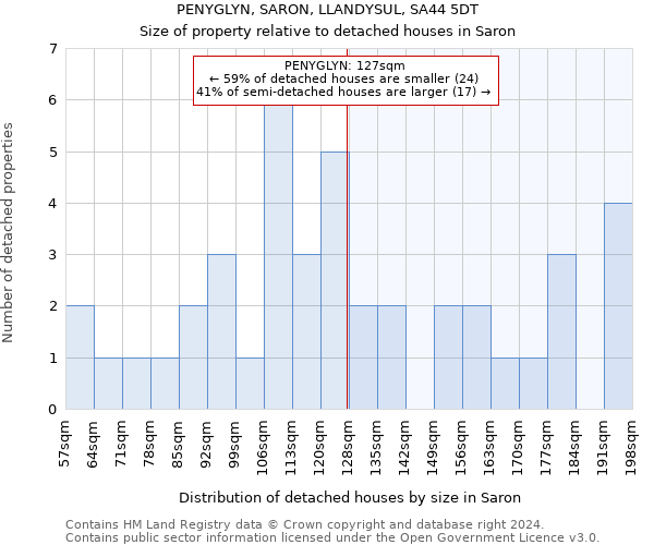 PENYGLYN, SARON, LLANDYSUL, SA44 5DT: Size of property relative to detached houses in Saron