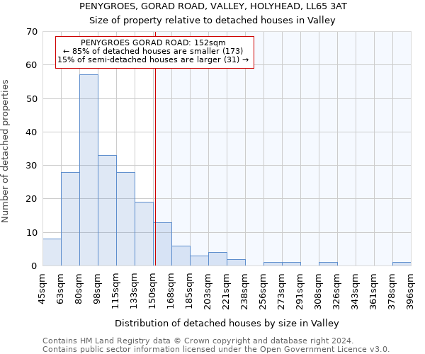 PENYGROES, GORAD ROAD, VALLEY, HOLYHEAD, LL65 3AT: Size of property relative to detached houses in Valley