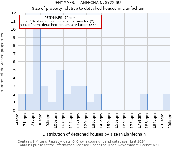 PENYMAES, LLANFECHAIN, SY22 6UT: Size of property relative to detached houses in Llanfechain