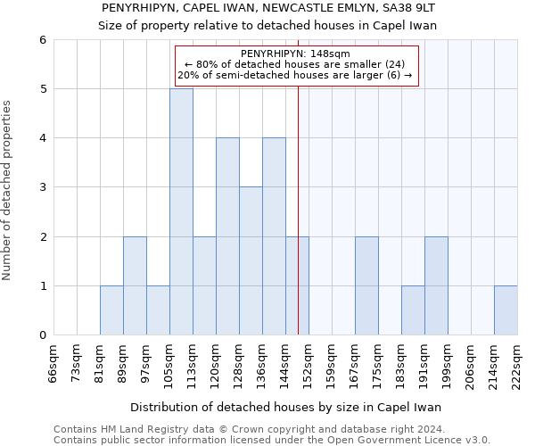 PENYRHIPYN, CAPEL IWAN, NEWCASTLE EMLYN, SA38 9LT: Size of property relative to detached houses in Capel Iwan