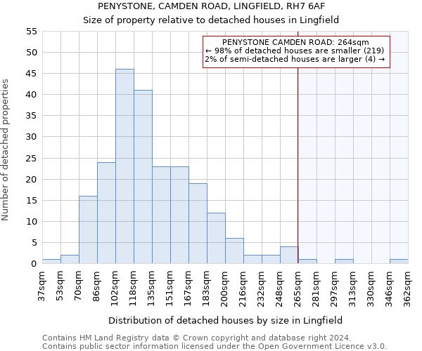 PENYSTONE, CAMDEN ROAD, LINGFIELD, RH7 6AF: Size of property relative to detached houses in Lingfield