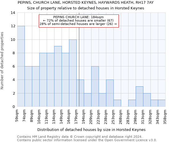 PEPINS, CHURCH LANE, HORSTED KEYNES, HAYWARDS HEATH, RH17 7AY: Size of property relative to detached houses in Horsted Keynes