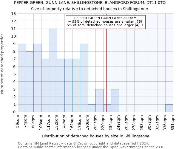 PEPPER GREEN, GUNN LANE, SHILLINGSTONE, BLANDFORD FORUM, DT11 0TQ: Size of property relative to detached houses in Shillingstone