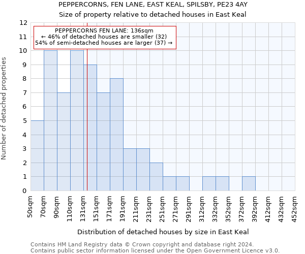 PEPPERCORNS, FEN LANE, EAST KEAL, SPILSBY, PE23 4AY: Size of property relative to detached houses in East Keal