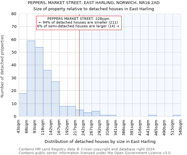 PEPPERS, MARKET STREET, EAST HARLING, NORWICH, NR16 2AD: Size of property relative to detached houses in East Harling