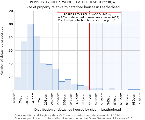 PEPPERS, TYRRELLS WOOD, LEATHERHEAD, KT22 8QW: Size of property relative to detached houses in Leatherhead