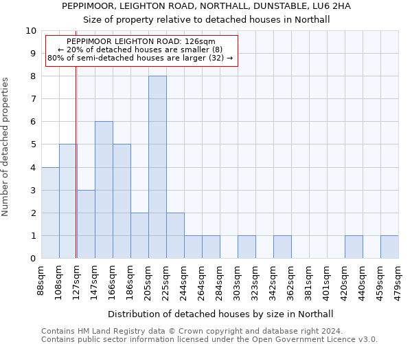 PEPPIMOOR, LEIGHTON ROAD, NORTHALL, DUNSTABLE, LU6 2HA: Size of property relative to detached houses in Northall