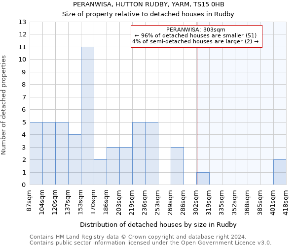 PERANWISA, HUTTON RUDBY, YARM, TS15 0HB: Size of property relative to detached houses in Rudby