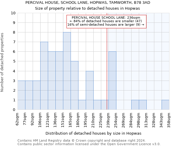 PERCIVAL HOUSE, SCHOOL LANE, HOPWAS, TAMWORTH, B78 3AD: Size of property relative to detached houses in Hopwas