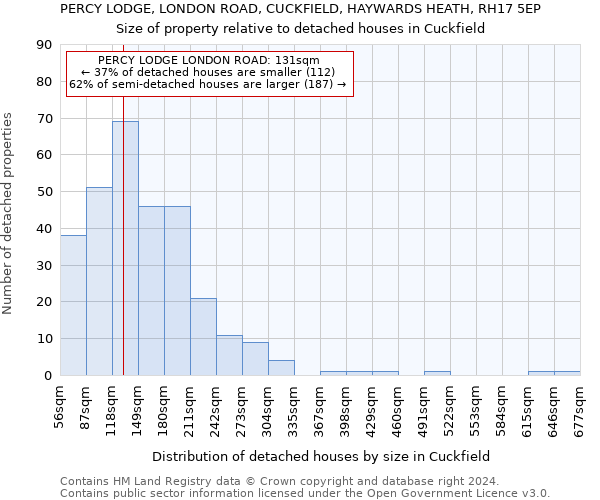 PERCY LODGE, LONDON ROAD, CUCKFIELD, HAYWARDS HEATH, RH17 5EP: Size of property relative to detached houses in Cuckfield