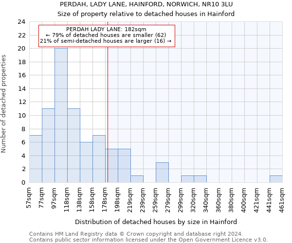 PERDAH, LADY LANE, HAINFORD, NORWICH, NR10 3LU: Size of property relative to detached houses in Hainford