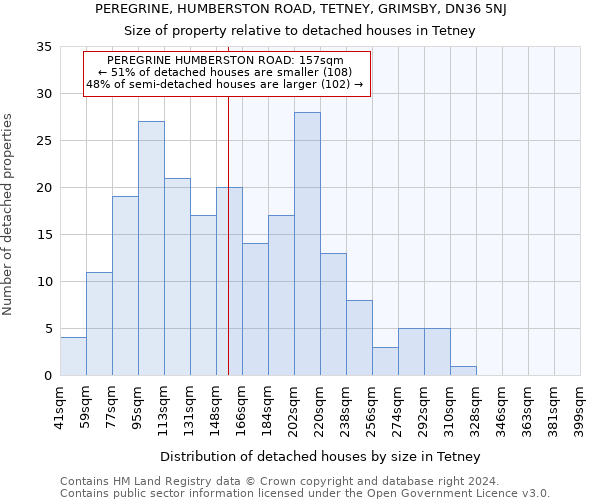 PEREGRINE, HUMBERSTON ROAD, TETNEY, GRIMSBY, DN36 5NJ: Size of property relative to detached houses in Tetney