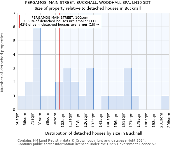 PERGAMOS, MAIN STREET, BUCKNALL, WOODHALL SPA, LN10 5DT: Size of property relative to detached houses in Bucknall