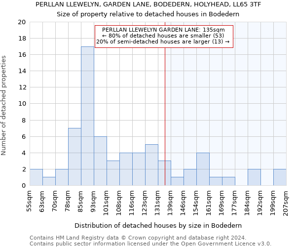 PERLLAN LLEWELYN, GARDEN LANE, BODEDERN, HOLYHEAD, LL65 3TF: Size of property relative to detached houses in Bodedern