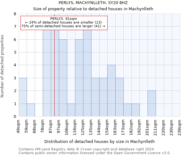 PERLYS, MACHYNLLETH, SY20 8HZ: Size of property relative to detached houses in Machynlleth